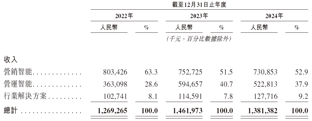明略科技，中国最大的数据智能应用软件供货商，递交IPO招股书，拟赴香港上市，中金独家保荐__明略科技，中国最大的数据智能应用软件供货商，递交IPO招股书，拟赴香港上市，中金独家保荐
