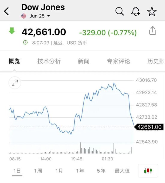 大盘跳水个股却拉升__美股期货道琼斯期货