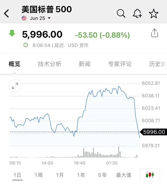 美股期货道琼斯期货__大盘跳水个股却拉升
