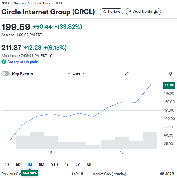 _火到发烫！Circle再涨30%，上市10天已翻6倍_火到发烫！Circle再涨30%，上市10天已翻6倍