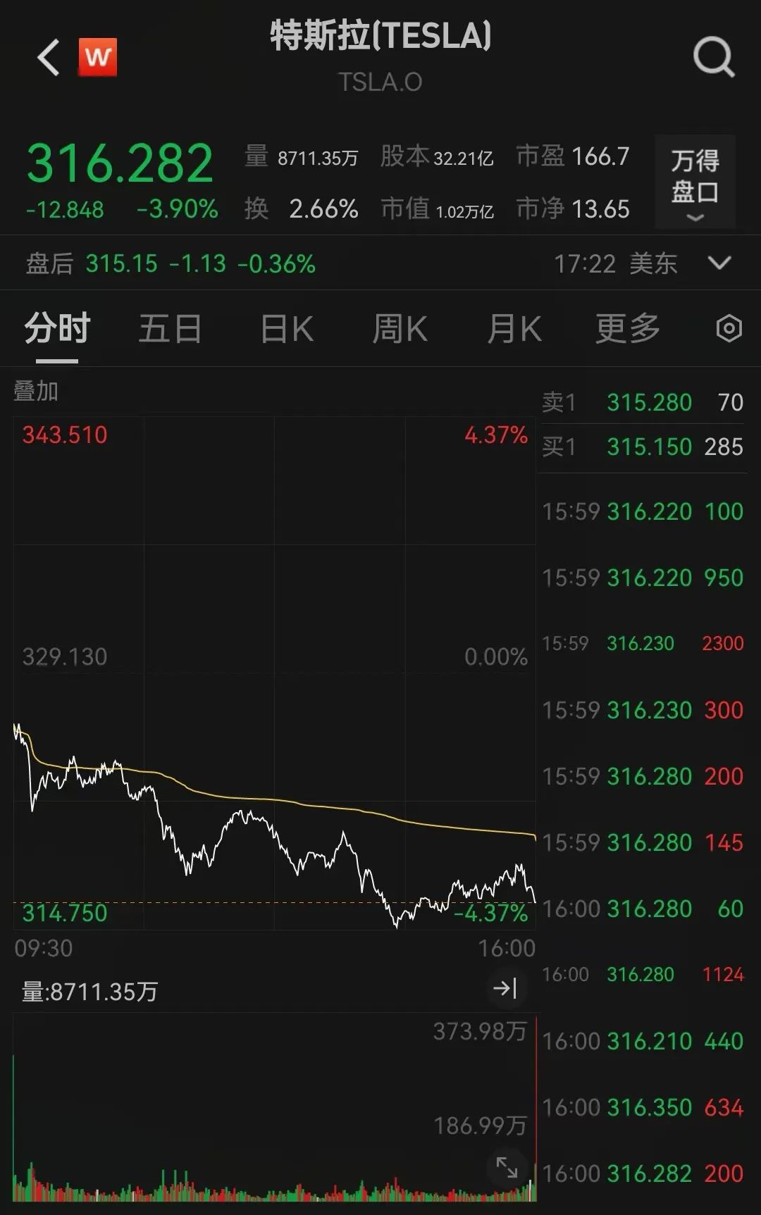 特斯拉跌概念股会跌吗_跌特斯拉下跌美股近4年走势_