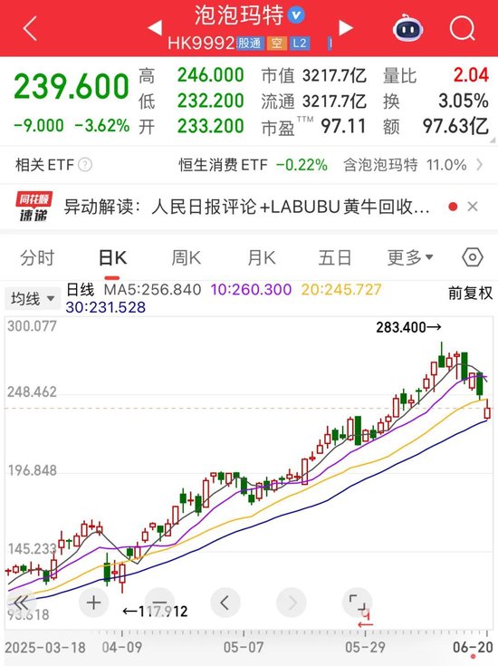 集体大跌！避险情绪升温，超17万人爆仓！南向资金连续五周净买入，盲盒龙头遭抛售_集体大跌！避险情绪升温，超17万人爆仓！南向资金连续五周净买入，盲盒龙头遭抛售_