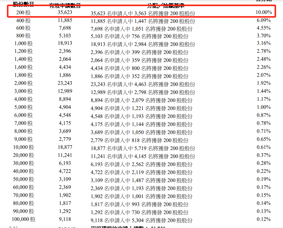 椰子水变神水？钟睒睒也来打新，秒赚500万！还有明泓等知名私募_椰子水变神水？钟睒睒也来打新，秒赚500万！还有明泓等知名私募_