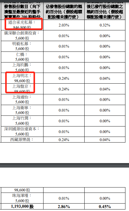 _椰子水变神水？钟睒睒也来打新，秒赚500万！还有明泓等知名私募_椰子水变神水？钟睒睒也来打新，秒赚500万！还有明泓等知名私募