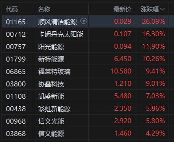 港股光伏概念龙头__港股光伏大涨