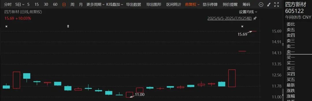 直线拉升涨停_直线拉涨停又掉下来_