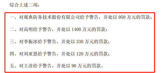 _观典防务及责任人拟合计被罚2890万！其中《转板上市公告书》存在重大遗漏_观典防务及责任人拟合计被罚2890万！其中《转板上市公告书》存在重大遗漏