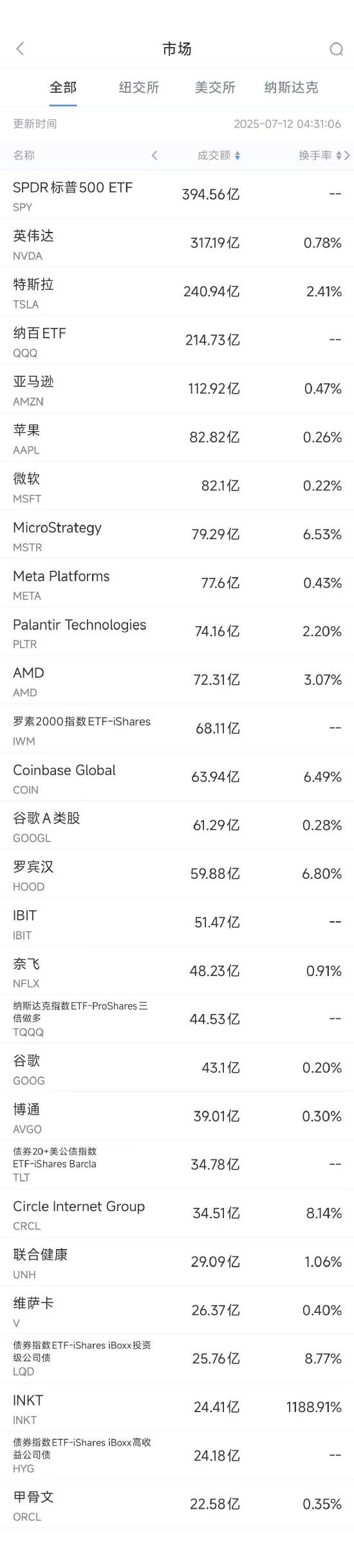 7月11日美股成交额前20：INKT飙升730%，其药物在实体瘤治疗领域显示巨大潜力_7月11日美股成交额前20：INKT飙升730%，其药物在实体瘤治疗领域显示巨大潜力_