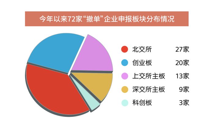 这72家拟IPO企业为何“撤单” 业绩成长性不足  技术创新性欠佳  募资必要性存疑_这72家拟IPO企业为何“撤单” 业绩成长性不足  技术创新性欠佳  募资必要性存疑_