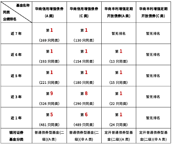 _华商债券型基金有哪些_华商信用债券c值得购买吗