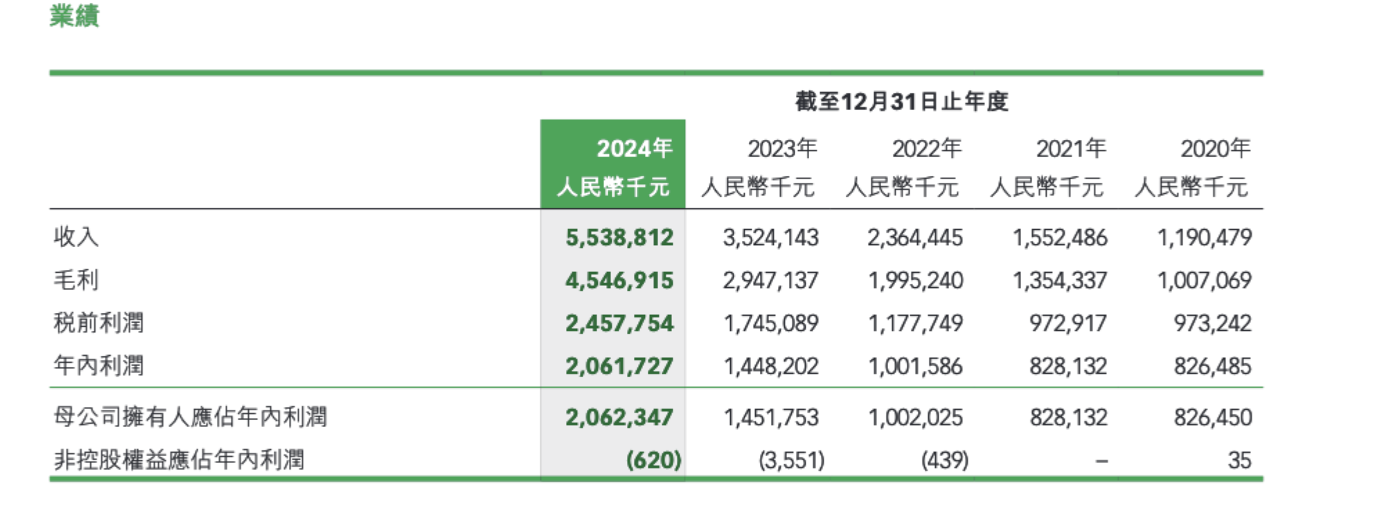 图源：巨子生物财报