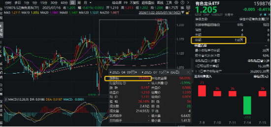 业绩炸裂+估值低位！稀土战略价值凸显，资金逢跌介入！有色龙头ETF（159876）本轮上涨19%_业绩炸裂+估值低位！稀土战略价值凸显，资金逢跌介入！有色龙头ETF（159876）本轮上涨19%_