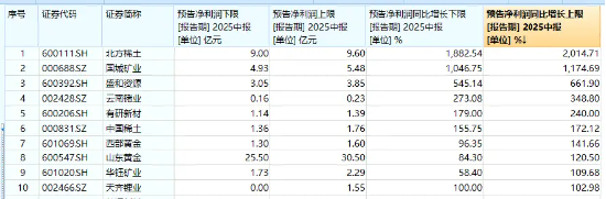 业绩炸裂+估值低位！稀土战略价值凸显，资金逢跌介入！有色龙头ETF（159876）本轮上涨19%_业绩炸裂+估值低位！稀土战略价值凸显，资金逢跌介入！有色龙头ETF（159876）本轮上涨19%_