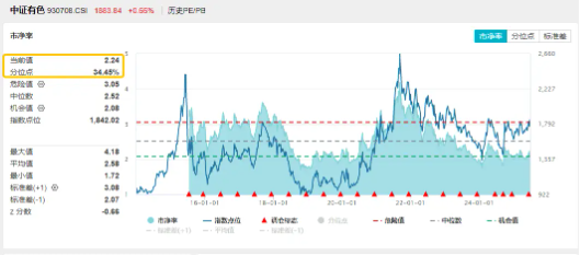 业绩炸裂+估值低位！稀土战略价值凸显，资金逢跌介入！有色龙头ETF（159876）本轮上涨19%__业绩炸裂+估值低位！稀土战略价值凸显，资金逢跌介入！有色龙头ETF（159876）本轮上涨19%