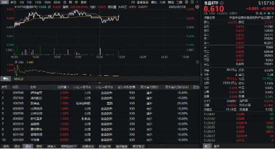 _中国烈酒品牌霸榜前四！吃喝板块强势拉升，食品ETF（515710）上探1.16%！_中国烈酒品牌霸榜前四！吃喝板块强势拉升，食品ETF（515710）上探1.16%！