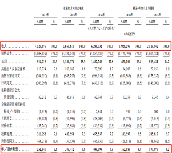 老乡鸡三年四闯IPO：营利持续增长，三年拓店六倍暗藏隐忧_老乡鸡三年四闯IPO：营利持续增长，三年拓店六倍暗藏隐忧_