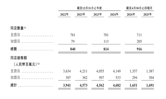 老乡鸡三年四闯IPO：营利持续增长，三年拓店六倍暗藏隐忧__老乡鸡三年四闯IPO：营利持续增长，三年拓店六倍暗藏隐忧