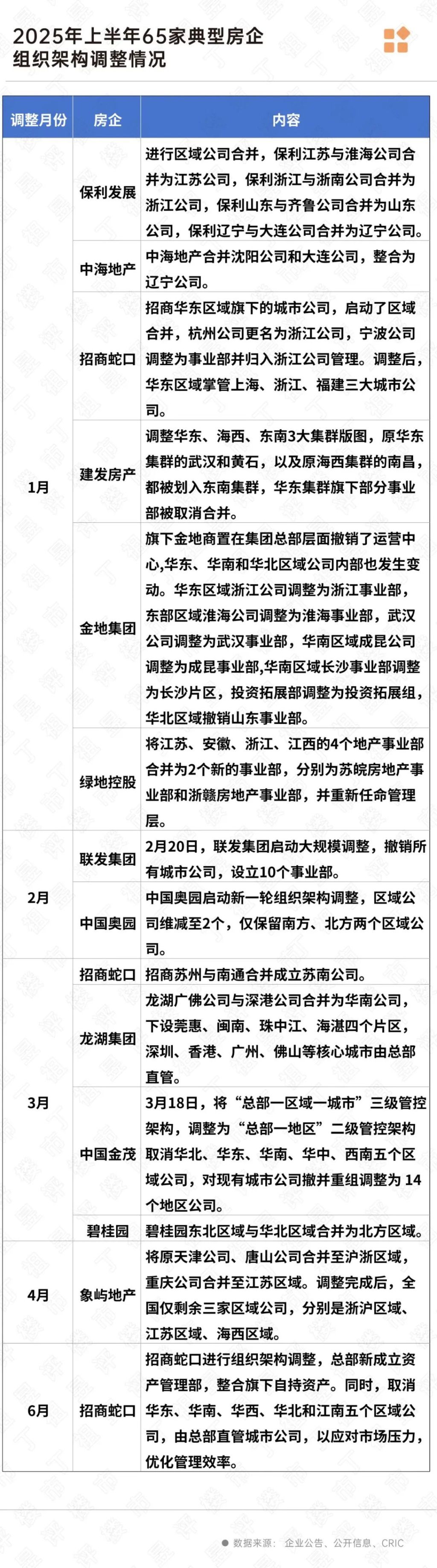 多家房企进行重大组织架构调整：减少管理层级，集团直接向一线项目要业绩__多家房企进行重大组织架构调整：减少管理层级，集团直接向一线项目要业绩