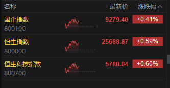 午评：港股恒指涨0.59% 科指涨0.6% 芯片股走强 雅下水电相关概念回暖 中国中免涨超16%__午评：港股恒指涨0.59% 科指涨0.6% 芯片股走强 雅下水电相关概念回暖 中国中免涨超16%