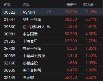_午评：港股恒指涨0.59% 科指涨0.6% 芯片股走强 雅下水电相关概念回暖 中国中免涨超16%_午评：港股恒指涨0.59% 科指涨0.6% 芯片股走强 雅下水电相关概念回暖 中国中免涨超16%