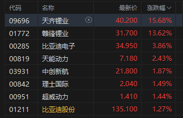 午评：港股恒指涨0.59% 科指涨0.6% 芯片股走强 雅下水电相关概念回暖 中国中免涨超16%__午评：港股恒指涨0.59% 科指涨0.6% 芯片股走强 雅下水电相关概念回暖 中国中免涨超16%
