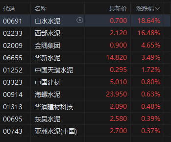 _午评：港股恒指涨0.59% 科指涨0.6% 芯片股走强 雅下水电相关概念回暖 中国中免涨超16%_午评：港股恒指涨0.59% 科指涨0.6% 芯片股走强 雅下水电相关概念回暖 中国中免涨超16%