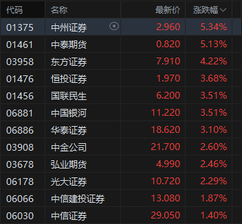 午评：港股恒指涨0.59% 科指涨0.6% 芯片股走强 雅下水电相关概念回暖 中国中免涨超16%__午评：港股恒指涨0.59% 科指涨0.6% 芯片股走强 雅下水电相关概念回暖 中国中免涨超16%