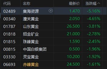 午评：港股恒指涨0.59% 科指涨0.6% 芯片股走强 雅下水电相关概念回暖 中国中免涨超16%__午评：港股恒指涨0.59% 科指涨0.6% 芯片股走强 雅下水电相关概念回暖 中国中免涨超16%