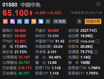 _午评：港股恒指涨0.59% 科指涨0.6% 芯片股走强 雅下水电相关概念回暖 中国中免涨超16%_午评：港股恒指涨0.59% 科指涨0.6% 芯片股走强 雅下水电相关概念回暖 中国中免涨超16%