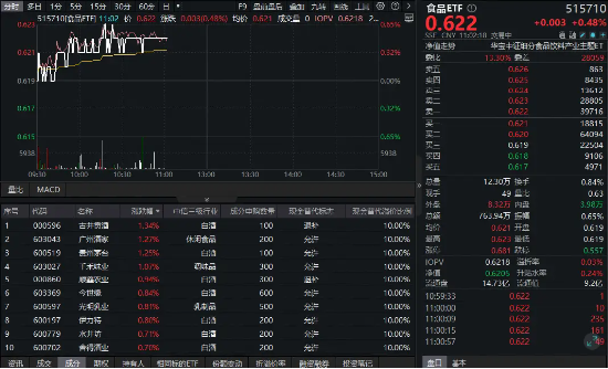 茅台重磅公告！吃喝板块重拾升势，白酒、大众品携手上涨！机构：食饮板块整体景气度或有所回升__茅台重磅公告！吃喝板块重拾升势，白酒、大众品携手上涨！机构：食饮板块整体景气度或有所回升