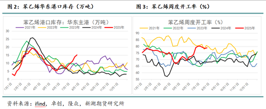 _苯乙烯装置操作工_苯乙烯动态