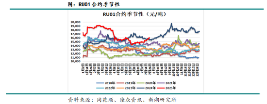 _2021橡胶库存_橡胶期货库存