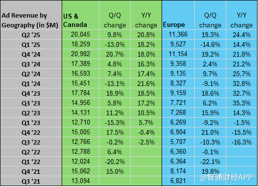 扎克伯格豪赌AI见效！Meta(META.US)Q2业绩亮眼，Q3指引超预期_扎克伯格豪赌AI见效！Meta(META.US)Q2业绩亮眼，Q3指引超预期_
