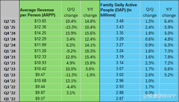扎克伯格豪赌AI见效！Meta(META.US)Q2业绩亮眼，Q3指引超预期__扎克伯格豪赌AI见效！Meta(META.US)Q2业绩亮眼，Q3指引超预期