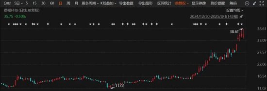 科技股大涨原因_科技股涨势_
