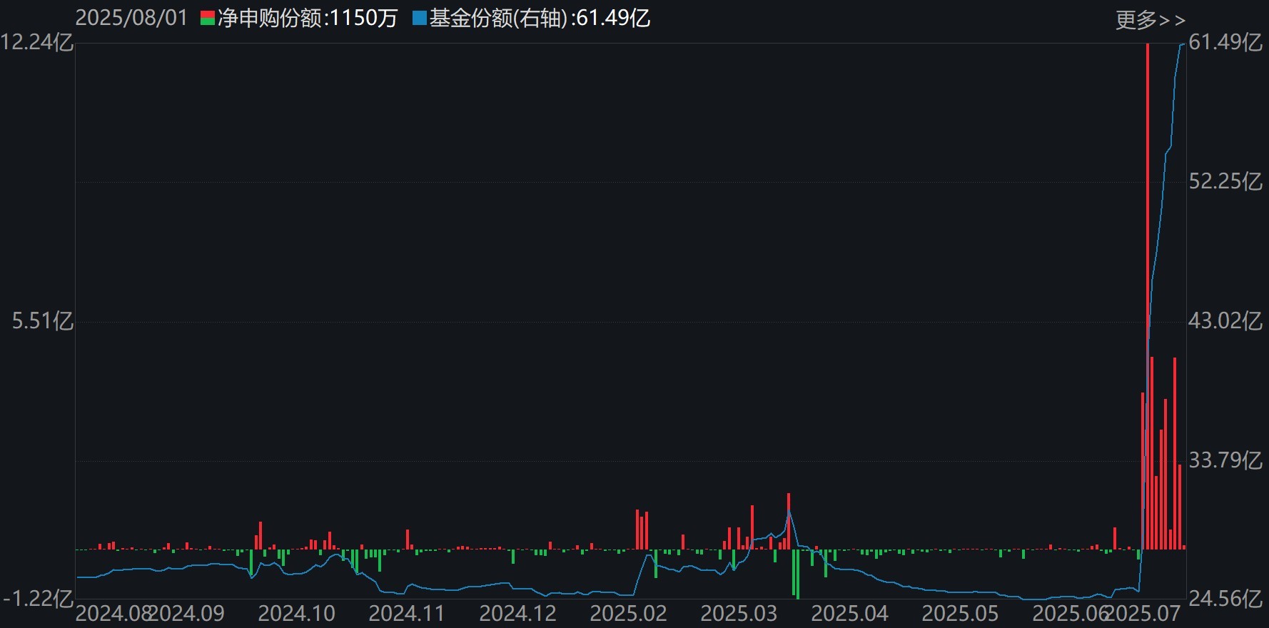 化工ETF（159870）份额变化