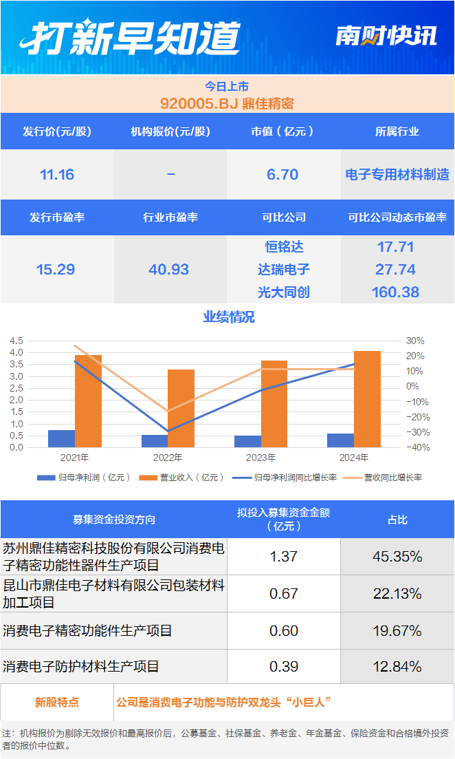 消费电子“小巨人”，京东方“小伙伴”今日上市__消费电子“小巨人”，京东方“小伙伴”今日上市
