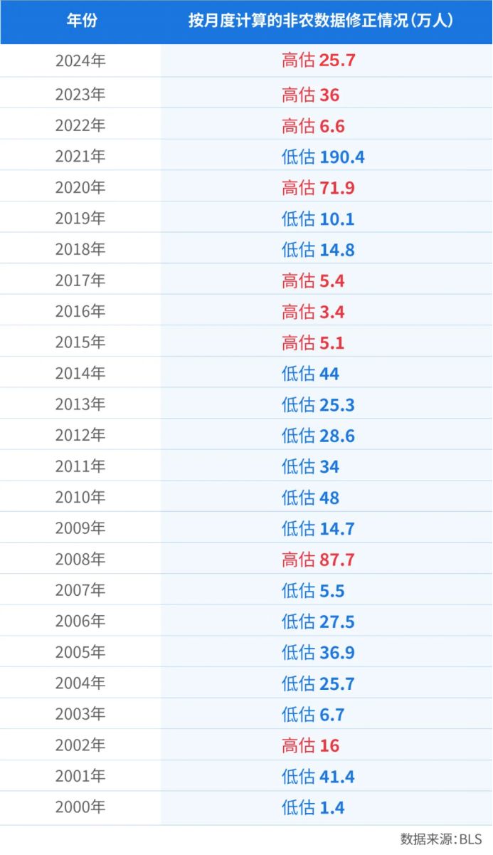 2000年至2024年美国非农数据修正情况（数据来源：BLS）