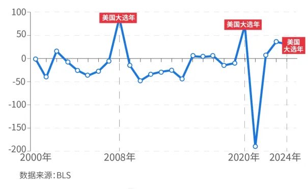 2000年至2024年间，美国非农数据高估极值多发生在大选年（数据来源：BLS）