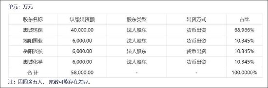 _15倍牛股惠城环保有无谎言？业绩放量前的精准入股有无利益输送 财务资助有无掏空之嫌_15倍牛股惠城环保有无谎言？业绩放量前的精准入股有无利益输送 财务资助有无掏空之嫌