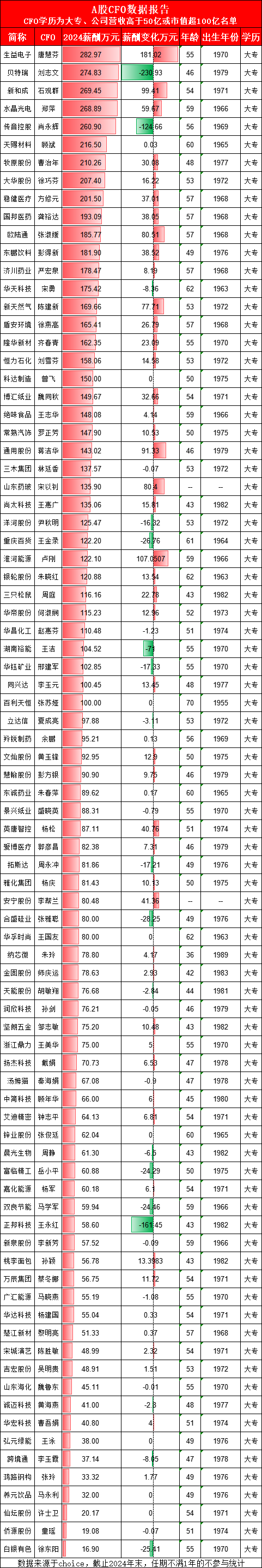 传音控股财务负责人肖永辉年薪261万位居A股专科CFO第五名，CFO薪酬与公司股价去年同步跌3成_传音控股财务负责人肖永辉年薪261万位居A股专科CFO第五名，CFO薪酬与公司股价去年同步跌3成_