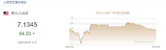 人民币兑美元中间价报7.1345，上调64点 升值至2024年11月6日以来最高！_人民币兑美元中间价报7.1345，上调64点 升值至2024年11月6日以来最高！_