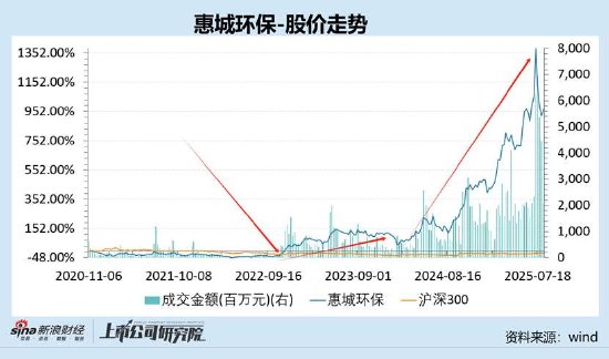 15倍牛股惠城环保有无谎言？全球领先研发人均年薪7万 融资迫切应收激增__15倍牛股惠城环保有无谎言？全球领先研发人均年薪7万 融资迫切应收激增