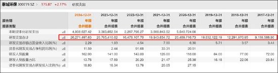 _15倍牛股惠城环保有无谎言？全球领先研发人均年薪7万 融资迫切应收激增_15倍牛股惠城环保有无谎言？全球领先研发人均年薪7万 融资迫切应收激增