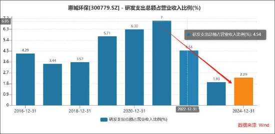 _15倍牛股惠城环保有无谎言？全球领先研发人均年薪7万 融资迫切应收激增_15倍牛股惠城环保有无谎言？全球领先研发人均年薪7万 融资迫切应收激增