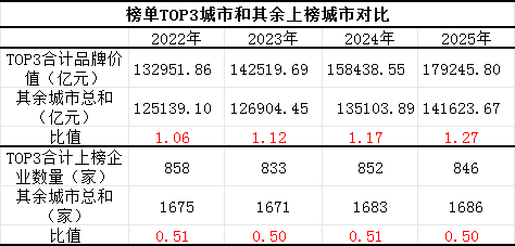 _城市“无形之战”白热化：京深沪杭凭什么领跑？_城市“无形之战”白热化：京深沪杭凭什么领跑？