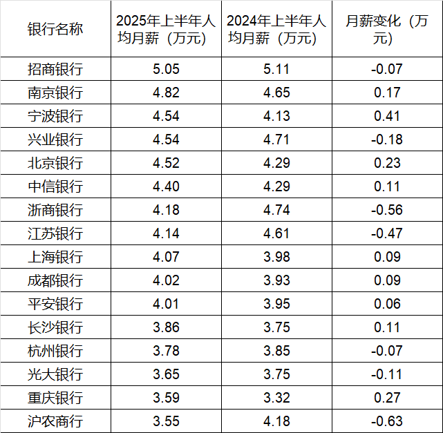 各大银行人均薪酬__银行员工平均薪酬排行