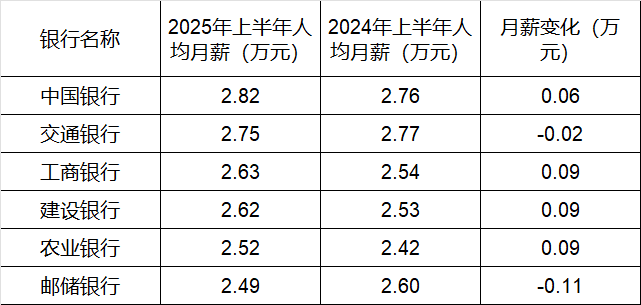 银行员工平均薪酬排行__各大银行人均薪酬