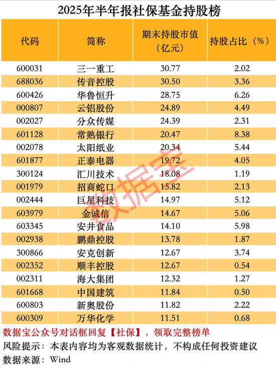 _社保扎堆重仓股曝光_社保科技有限公司