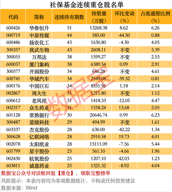 社保扎堆重仓股曝光__社保科技有限公司